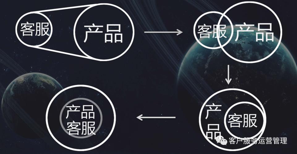 很多客服部門已經有了專門的產品經理,運營經理,技術開發團隊等,出現