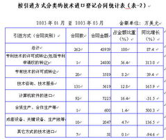 技術(shù)引進(jìn)聚焦電子通信制造業(yè)與軟件轉(zhuǎn)讓的雙輪驅(qū)動(dòng)