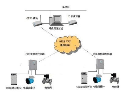 污水遙測系統(tǒng)助力排污量遠程監(jiān)控 唐山平升電子技術(shù)創(chuàng)新之路